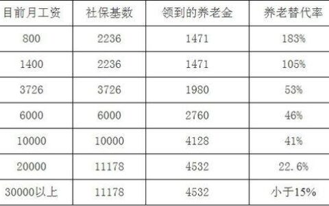 社保多少岁可以领退休金？
