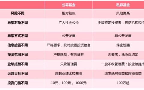 私募和公募的区别，你知道多少？