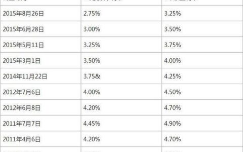利息和利率有什么区别？