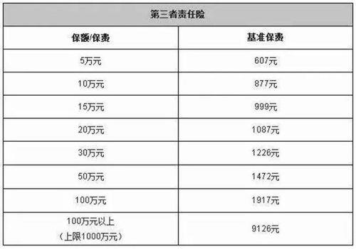 三者险200万和300万差多少钱？花300元买300万的保障值不值？