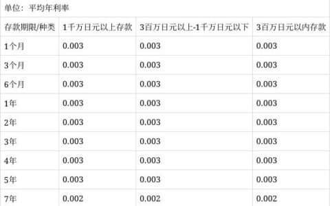 日本存款利率是多少？