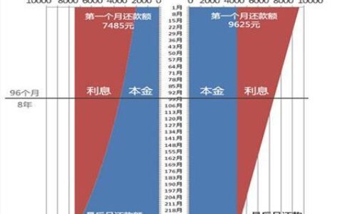 先还利息后还本金的贷款叫什么？