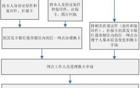 一类卡怎么办理？流程、材料、注意事项全解析