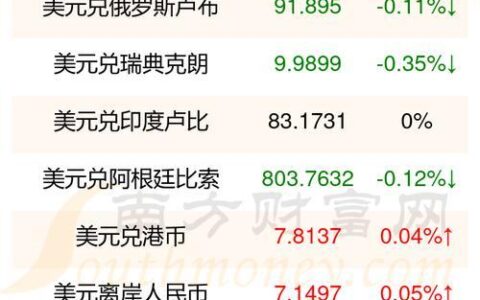 一美元兑人民币多少元？2023年12月22日最新汇率