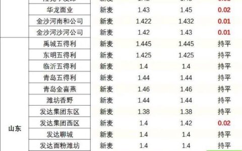 2023年小麦行情及收购价格预测