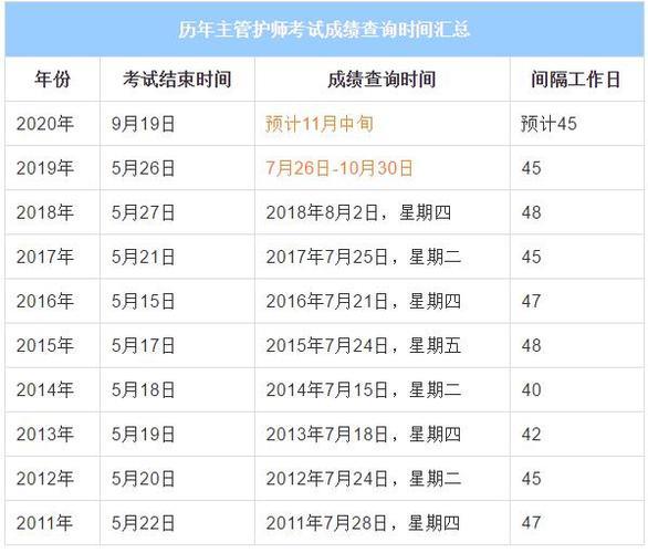 护师考试成绩什么时候出？看完这篇文章就知道了