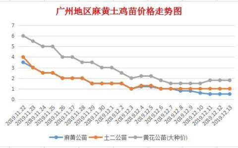 2023年12月22日麻鸡价格最新行情