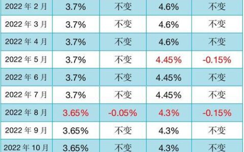 2023年12月LPR基准利率最新消息