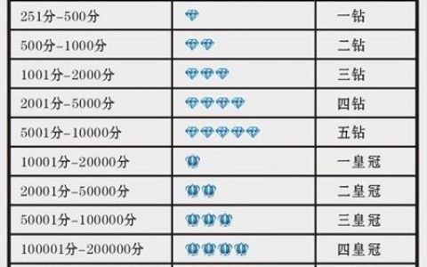 淘宝店铺等级图标是什么？有什么作用？
