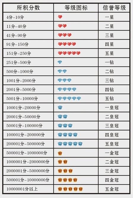 淘宝店铺等级图标是什么？有什么作用？