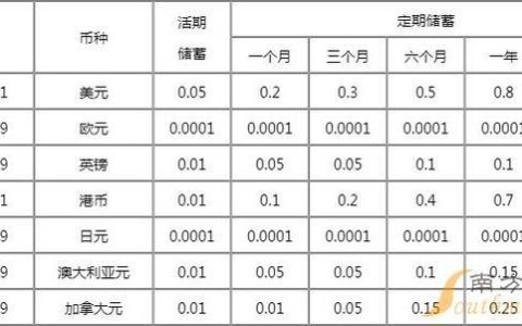 邮储银行利率最新消息：活期0.20%、定期最高2.50%