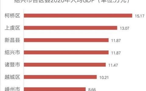 绍兴人均GDP连续16年位居浙江第一