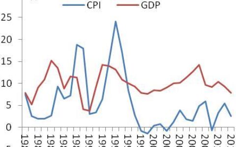 GDP折算指数是什么？有什么作用？