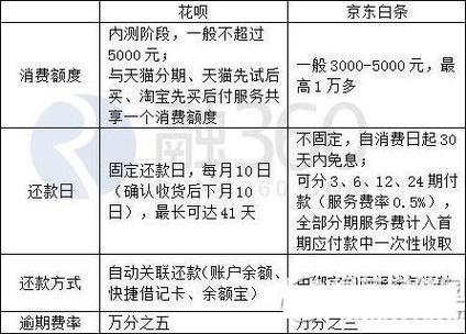 京东白条和花呗有什么区别？