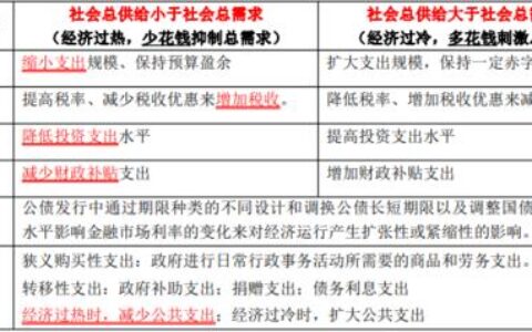 财政政策工具：作用、类型及影响