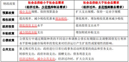 财政政策工具：作用、类型及影响