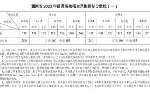 2024年长沙高考分数线公布！本科428分、专科200分