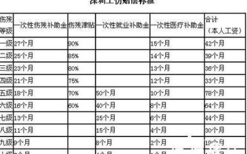 十级伤残赔偿明细表，一文看懂