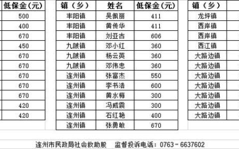 2023年低保大病救助有多少钱？