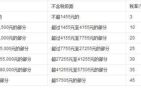 上海个税起征点2023，月薪多少开始缴税？