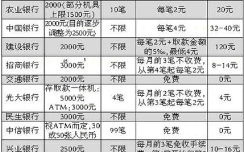 同城跨行取钱需要手续费吗？