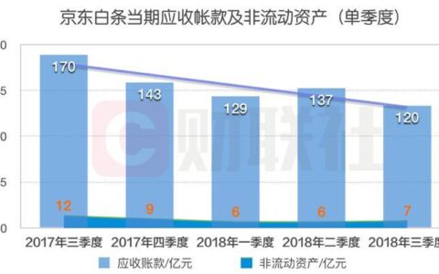 京东白条额度缩水，从8000降到500，原因何在？