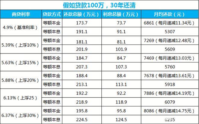 商业贷款100万30年每月还多少？