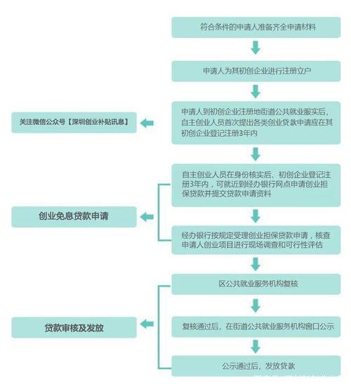 大学生免息贷款去哪里申请？