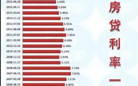 房贷从第几年明显减少？看完这篇文章你就知道了