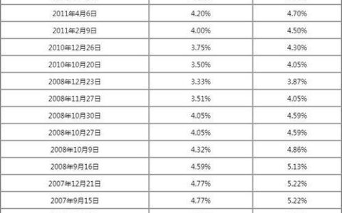国家房贷利率调整最新消息2023年