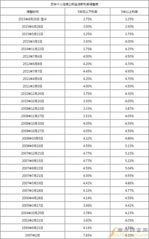 国家房贷利率调整最新消息2023年