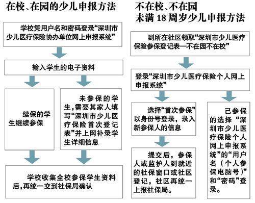 深圳少儿医保卡办理流程全攻略
