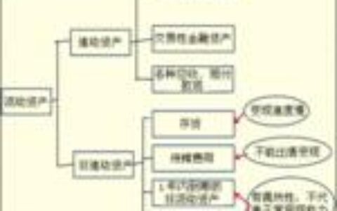 速动资产等于流动资产减什么？