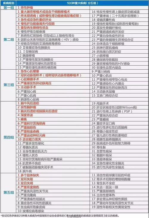国家规定重大疾病目录2024最新版