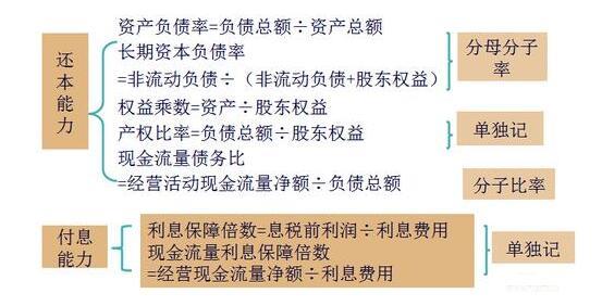 负债比率计算公式是什么？如何分析？