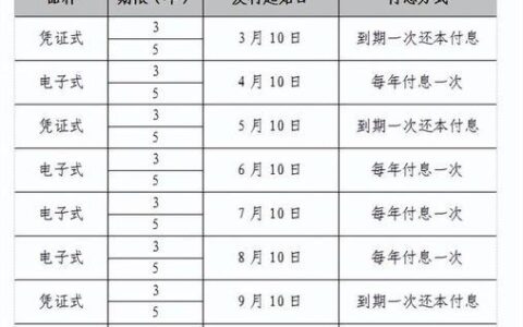 2023年5月国债发行时间及利息表