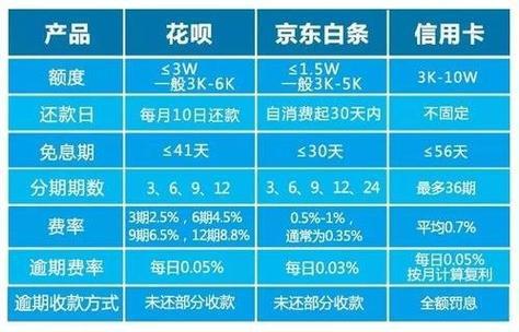 京东白条不分期是什么意思？有哪些优缺点？
