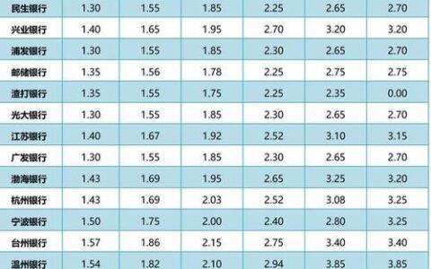 各银行定期存款2023年利率一览表