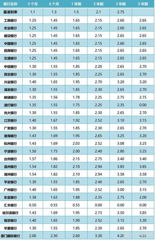 各银行定期存款2023年利率一览表