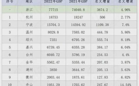 2023年浙江省GDP总量达77715亿元，同比增长3.1%