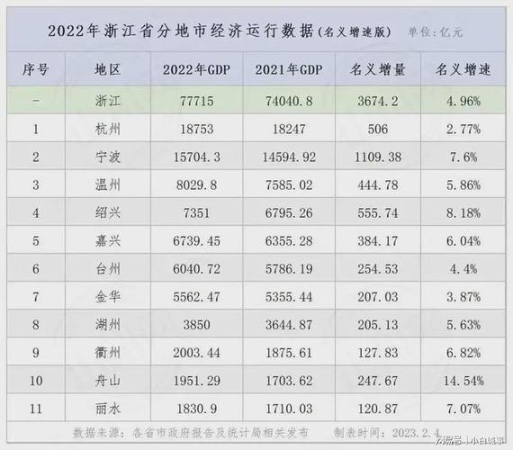 2023年浙江省GDP总量达77715亿元，同比增长3.1%