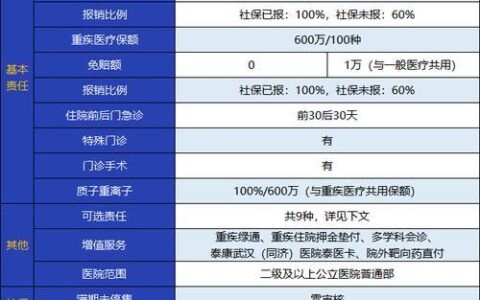 医保外医疗费用责任险保费多少钱？影响保费的因素有哪些？