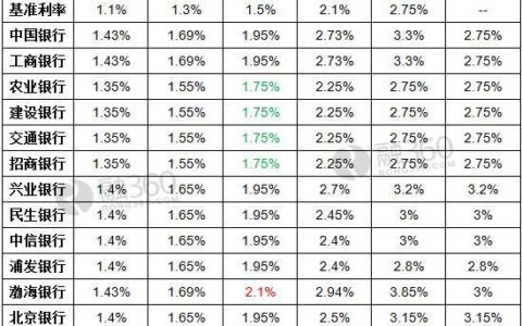 建行活期利息是多少？一文看懂建行活期存款利率