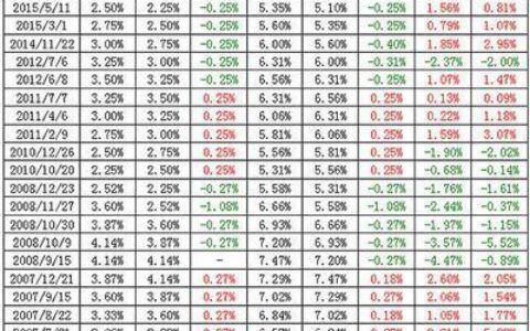 年利率7.3%是多少利息？