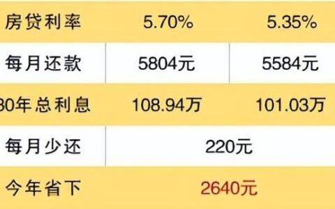 公积金贷款40万30年月供多少？