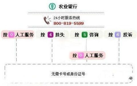 民生信用卡电话转人工，教你三种方法