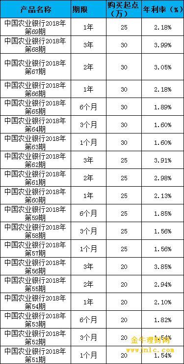 农业银行大额存单2023年最新利率出炉！最高可达1.9%