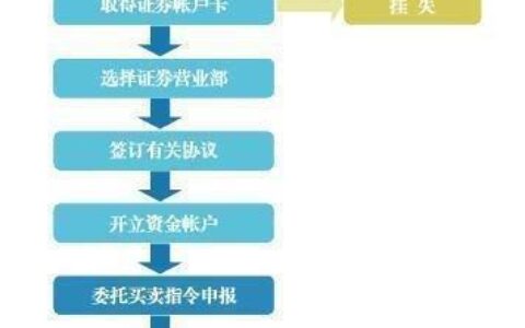 在线股票开户流程详解，3分钟轻松开户