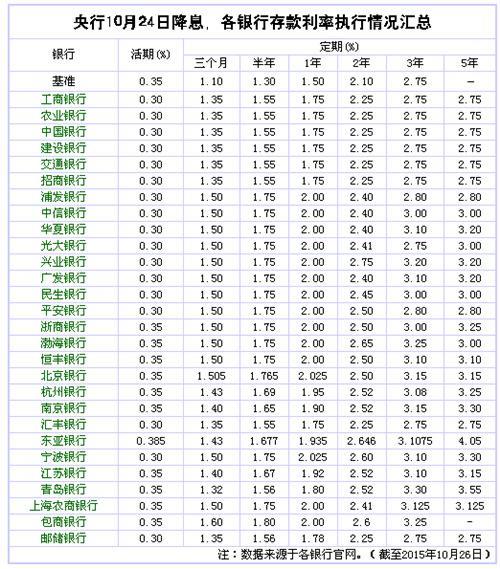 建行定期存款10万元一年利息是多少？