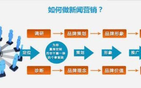 网络软文营销：提升企业品牌知名度和影响力的有效手段